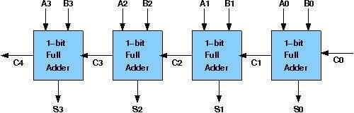 Figure 4 Basic Block Diagram of Ripple carry adder 4.2. Carry Look Ahead Adder Carry look ahead logic uses the concepts of generating and propagating carries.