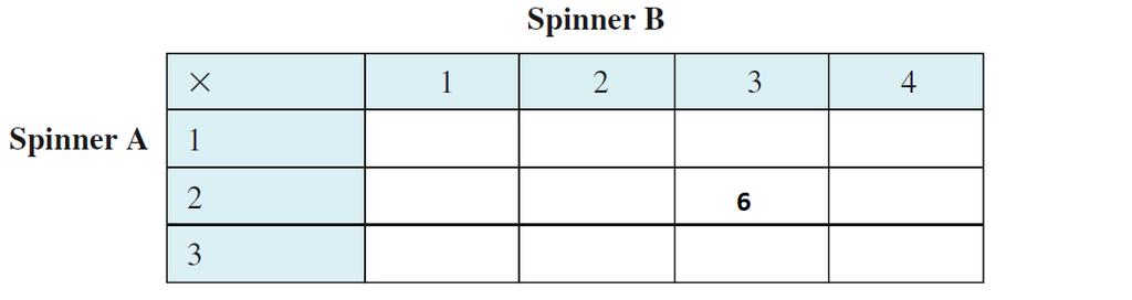 21. A game is played with two spinners. You multiply the two numbers on which the spinners land to get the score.