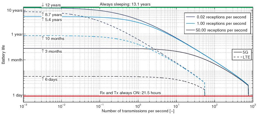 V. A NOTE ON ENERGY SAVING User equipment battery life is an important KPI for 5G, regardless of whether the UE is a smartphone or an MTC device.