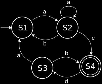 Finite State Machines (FSM) Intro A convenient way to conceptualize computation over time We start at a state and given an input, we follow some edge to another