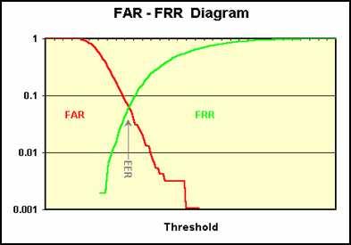 6 Receiver operating characteristics (graph between FRR and FAR). [5] Fig-2.