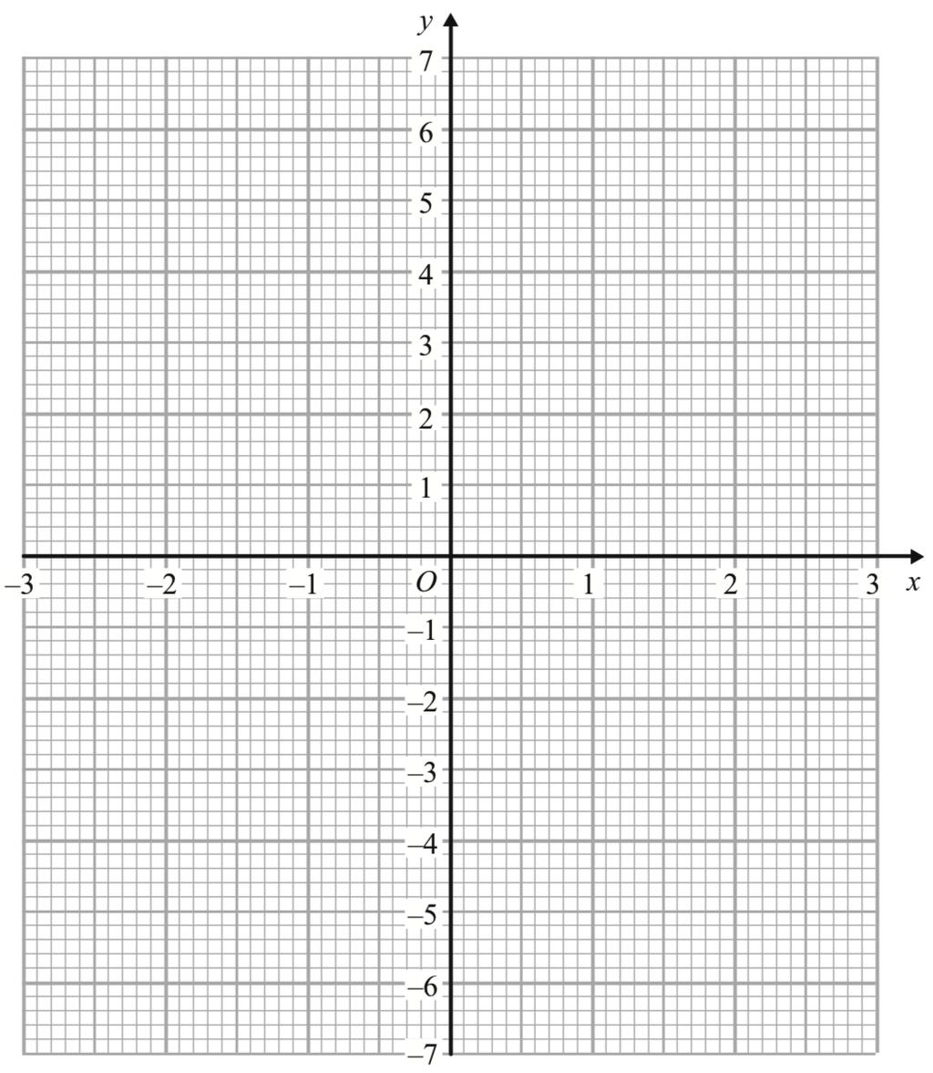 3. (a) Complete the table of values for y = x 2 x 5 y = x 2 x 5 3 3 (b) Draw the graph of