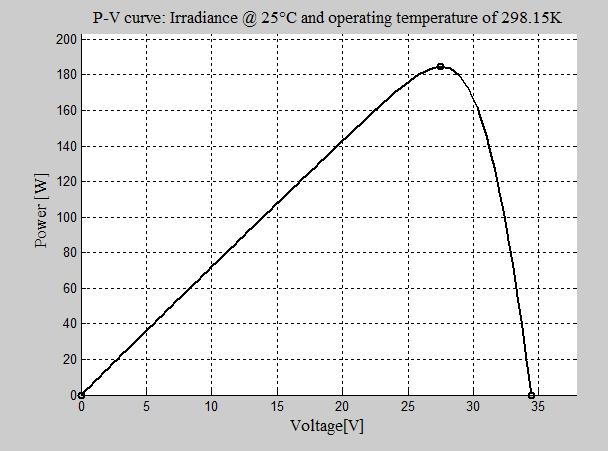 4(a): Method 2: The performance curves (I-V