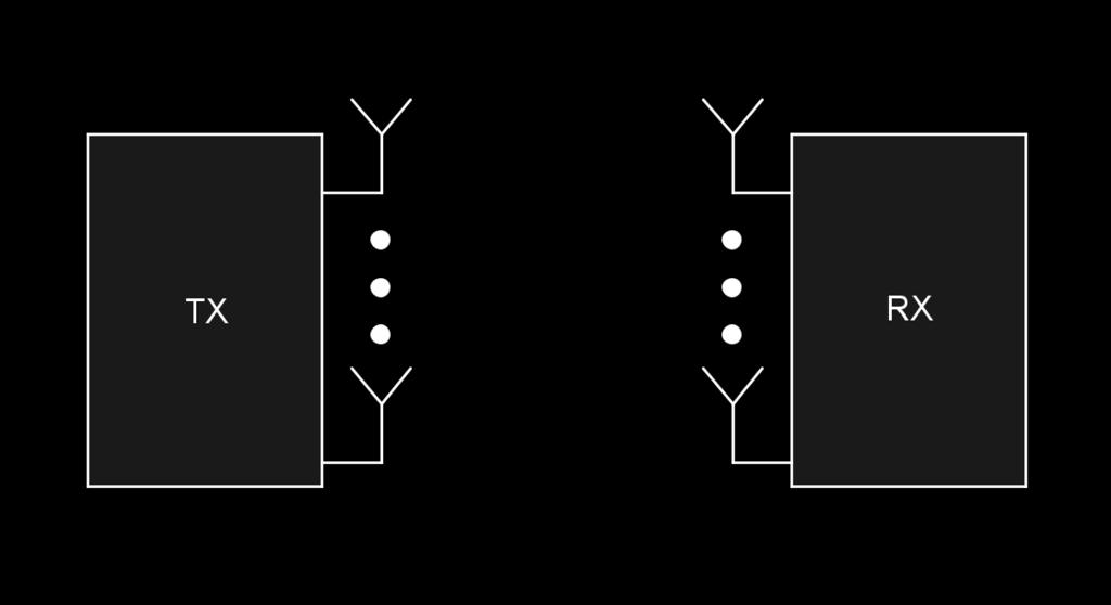 A block diagram of a MIMO system can be seen in Figure 2.1b.