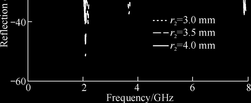 7 Reflection coefficient of different parameters With the increase of D, band 3 and 4 move to higher frequency and have a wider bandwidth, the resonant frequency of band 3 shifts from 5.24 GHz to 5.