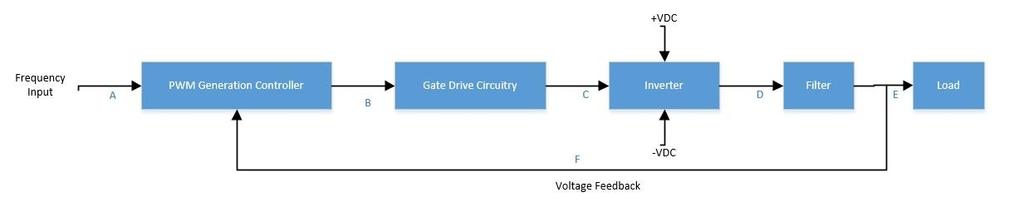 Figure 1: VFACS High Level System Block Diagram 1 Subsystem PWM Generation Controller VFACS Subsystem Connection Lists # of Inputs 2 Inputs Frequency Input Load Voltage Feedback 1 # of Outputs