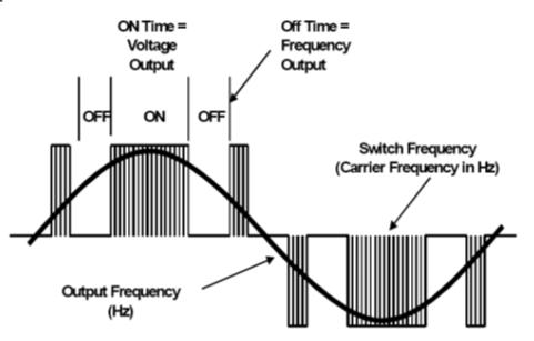 A carrier frequency of at least ten times the desired output frequency is used to establish the PWM switching intervals.