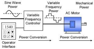 Fig: VFD operation How Drive Changes Motor Speed : As the drive provides the frequency and voltage of output necessary to change the speed of a motor, this is done through Pulse Width Modulation