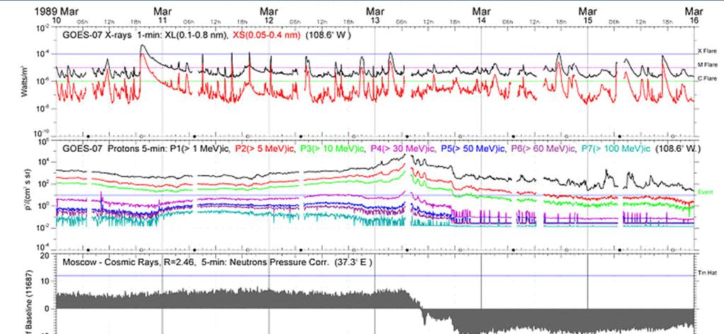 Space Weather Measurements: 1989 geomagnetic storm