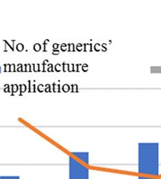 Number of generics manufacture application, packaging
