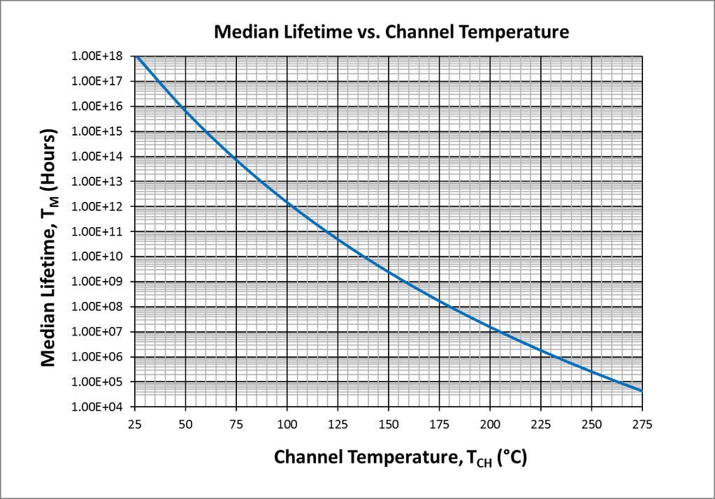 Median Lifetime 1 Note: 1- For pulsed signals, average lifetime is average lifetime at maximum