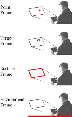 Frame Model of Visual Attention Point Frame requires the greatest demand in visual attention.