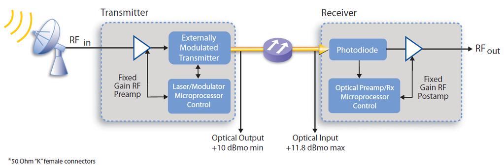 dynamic range of >15 db-hz 2/3 sub-octave Microprocessor-Based Transmitter Control for Laser Bias, Modulator Bias & Link Gain - Provides consistent high performance operation and allows for modulator