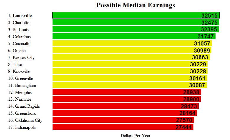 D2.i Ranking graph of Median Earnings D2.