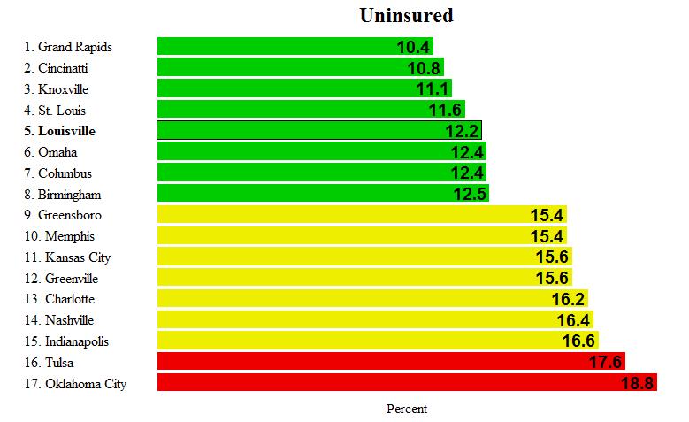E2.i Ranking graph of Uninsured E2.