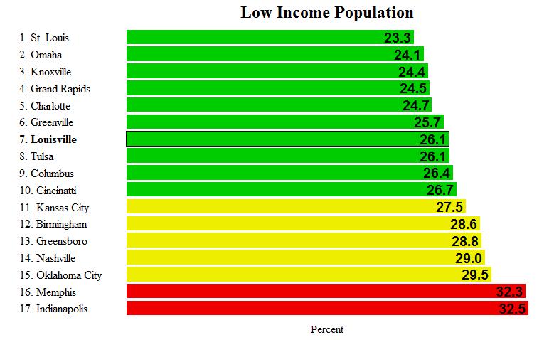 F2.i Rankings graph of low income F2.