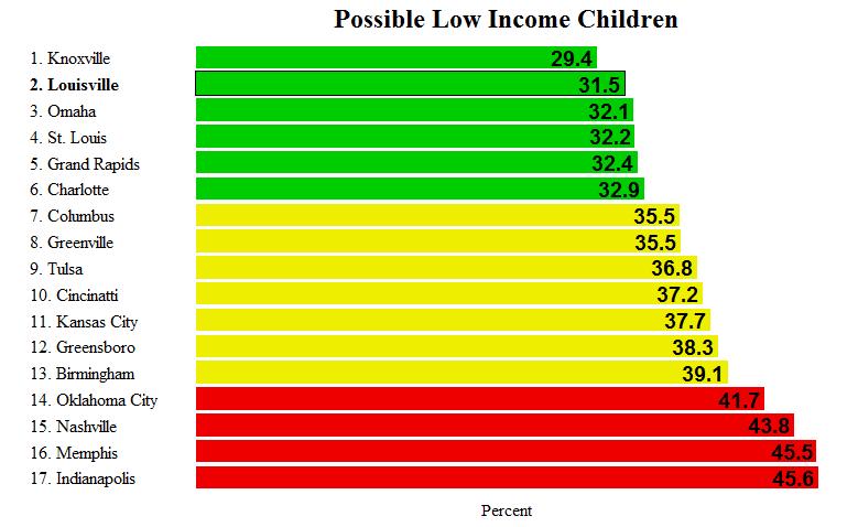 F4.i Rankings graph of Low Income F4.