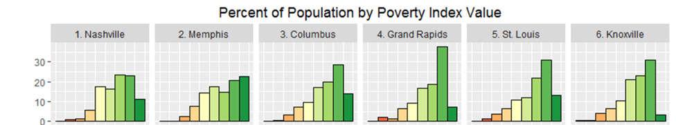 F8 Peer City Distributions of Concentrated Poverty Explanation: The same