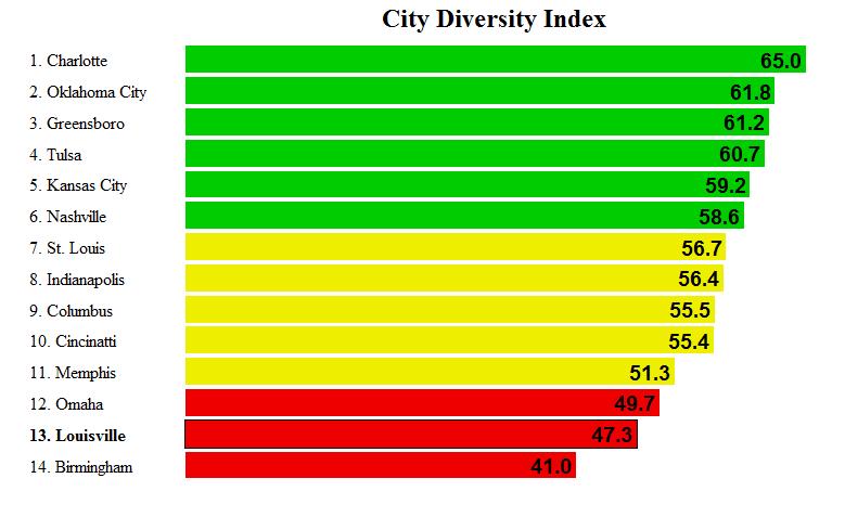 G5 538 City Diversity Index Explanation: One way to measure racial segregation in cities is to compare diversity at the city level to diversity at the neighborhood level.