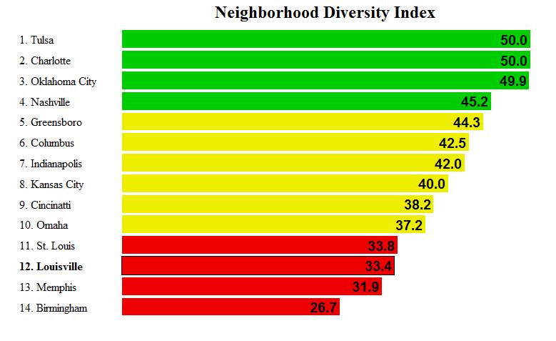 G6 538 Neighborhood Diversity Index Explanation: One way to measure racial segregation in cities is to compare diversity at the city level to diversity at the neighborhood level.