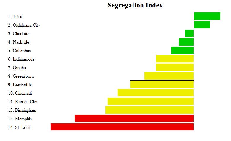G8 538 Segregation Index Explanation: In order to evaluate cities on their progress towards integrated neighborhoods, 538 compares neighborhood integration levels by measuring them against cities