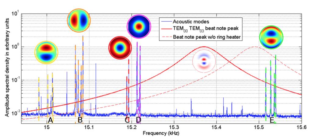 3.1. OBSERVATION AND MITIGATION OF PARAMETRIC INSTABILITIES AT LIGO Figure 3.1: Mechanical modes observed during the first Advanced LIGO Observation run.