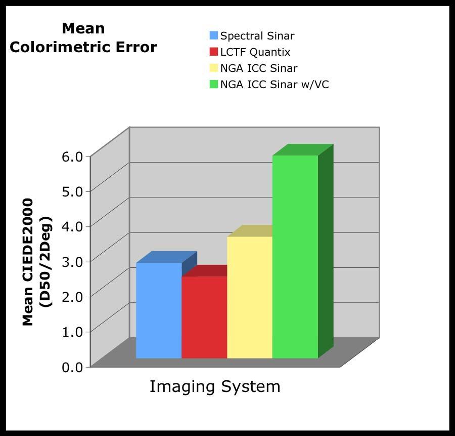 Summary of Results The colorimetric accuracy of the three digital masters and the color-managed NGA-Sinar system image is summarized in Table XI and Figures 27 and 28.