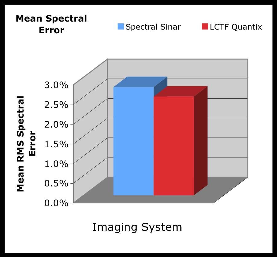 Figure 28. 90th percentila E 00 colorimetric error for each listed imaging system.