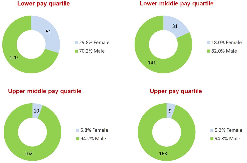 Pay by quartiles The pay quartiles indicate that women make up 81% of the lower quartiles, 10% of the upper middle quartile and 9% in the upper quartile.