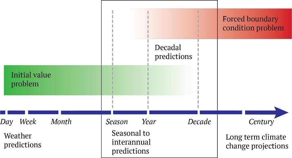 Decadal Component Rationale: Current user requirements surveys and discussions with C3S stakeholders clearly indicate the need for information at decadal timescales.