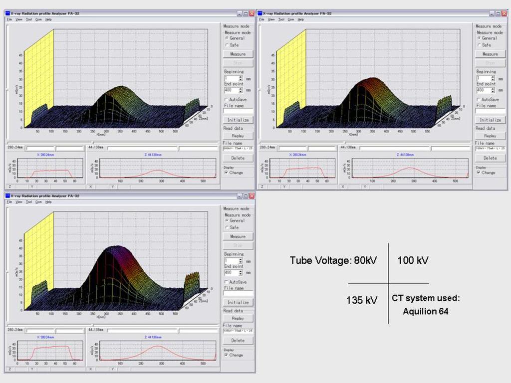 Fig. 0: Two-dimensional dose distributions obtained at various tube voltages 75 ma, focus: large, bow tie