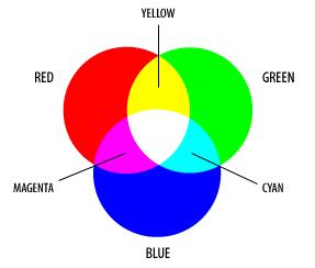 Colour systems RGB is a popular way of recording the colour of a pixel in a graphics file.
