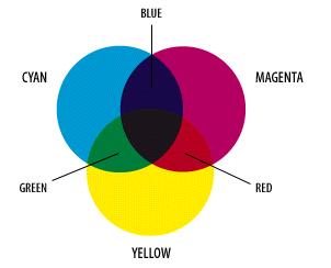 RGB is used by applications such as Paint Shop Pro, Photo Shop, Microsoft Paint and Microsoft Word Draw.