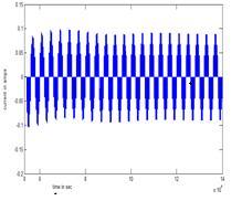 The qzsi current waveform is shown in Fig. 13. Fig. 12. Quasi Z source inverter output voltage waveform Fig. 13. Quasi Z source inverter output current waveform Fig.14.