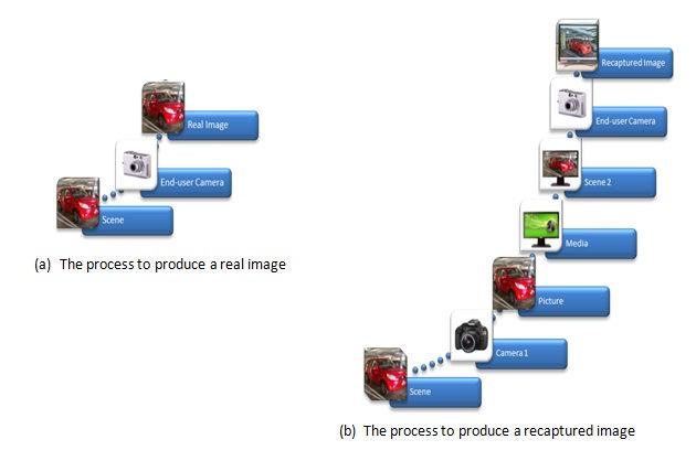 Computer Science & Information Technology (CS & IT) 17 Figure 2. The process of producing real image and recaptured image Figure 3.
