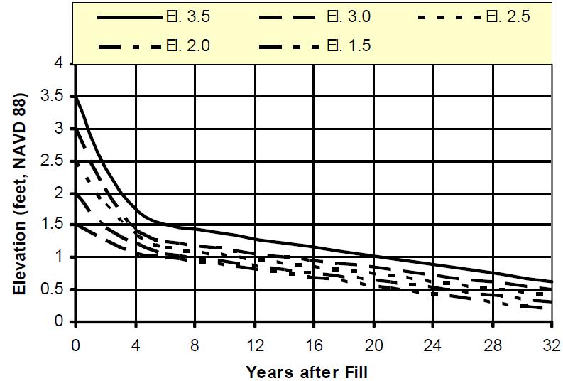 Different Fill Elevations BA-36 Planning - Geotech of borrow and fill