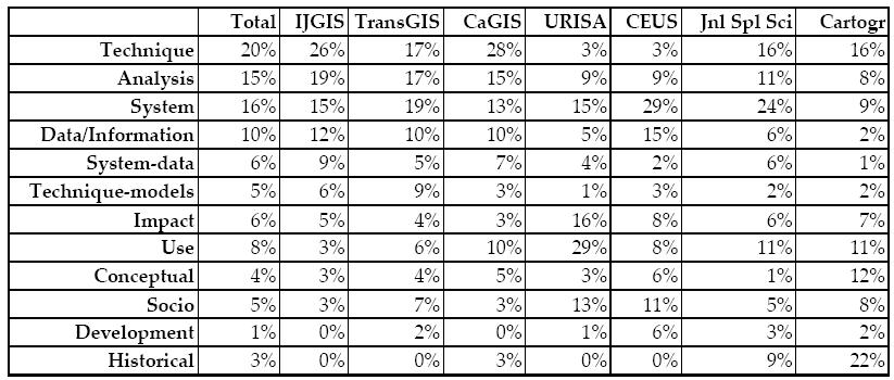 Survey of GI Science Journals