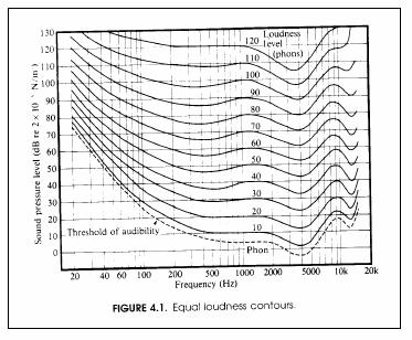 The perception of loudness Sound intensity: a physical quantity which can be measured by