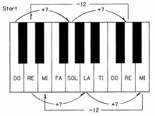 Musical measure of frequency Octave notation for relative musical scale Octaves = log2(f2/f1) 12 semitones per octave 100 cents per