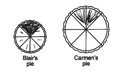 SCORE POINT 1 (EXAMPLE B) 252048.001 252049 Common, CMN g 2 Blair and Carmen each made a pie. Each of these pies is cut into equal pieces. Blair ate 2 pieces of her pie. a. Write a fraction to show the part of the pie Blair ate.