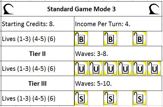 End Game Conditions & Experience Points Victory: Unless otherwise specified by a Special Objective, a session of Tower Defense ends in Victory after all Waves have been called, and all Waves are