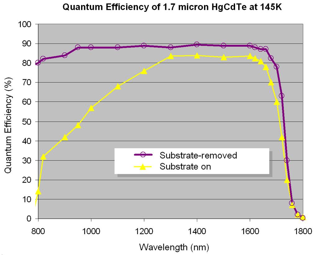 Elimination of Fabry-Perot fringes that can occur in the substrate with narrow band illumination, such as in spectrometers Fig.