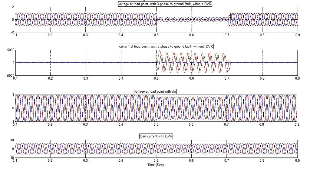 Suneel Kumar et al. 4.2. Case 2: Double Line to Ground Fault Fig13. Waveform of Voltage magnitude with DVR for SLG fault In this model a double line to ground fault is created in the both the feeders.