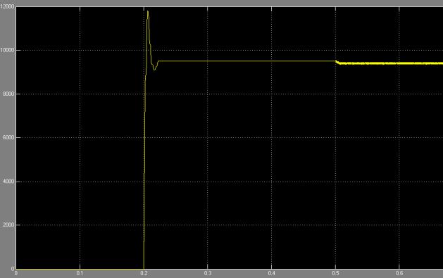 5 s when the RL load switched, the source current that was previously lagged the voltage at the point of coupling