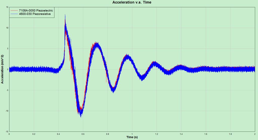Acceleration Time History Free