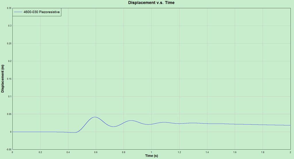 Displacement Time History Free Release DC Accelerometer ~25 mm