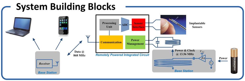 Overview of Wireless Sensor Systems 3 Three fundamental units 1. Implantable sensor system 2.