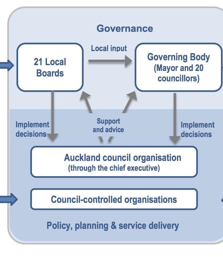 CASE STUDY GOVERNANCE STRUCTURE - Auckland Council, formed in 2010 from seven local and one regional authorities; - Mayor is elected for 3yr term - Governing body: responsible for preparing and