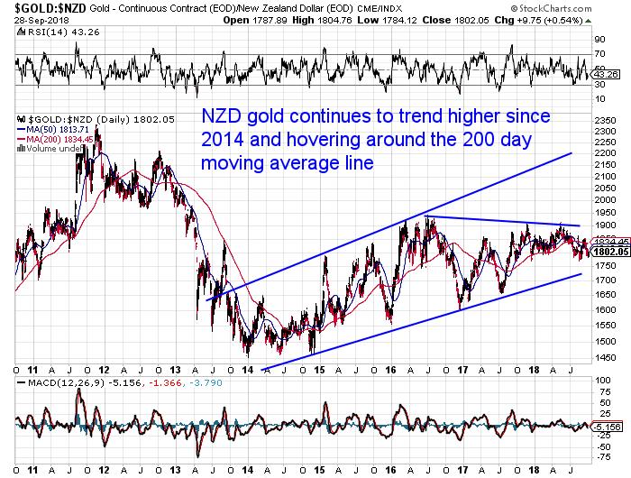 Long Term Gold Chart in NZ Dollars NZ gold continues to have very solid support within this