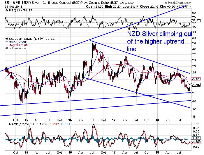 So still in an excellent buying zone in the long term for physical silver at these lower